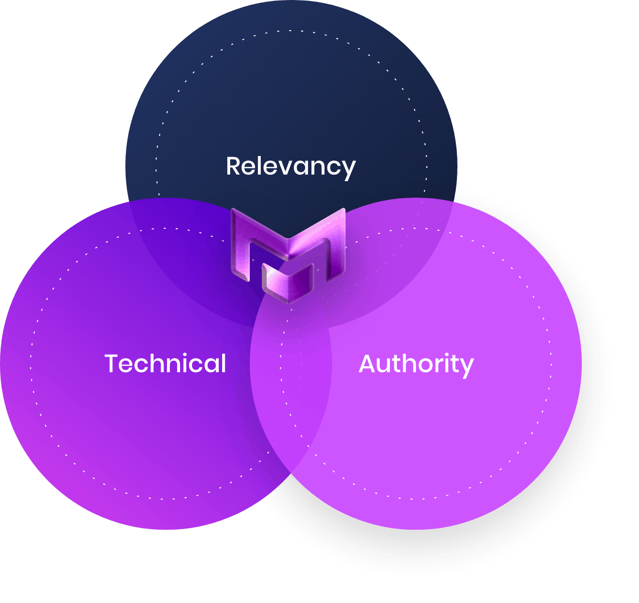 The 3 pillars of SEO - Relevancy, Technical and Authority